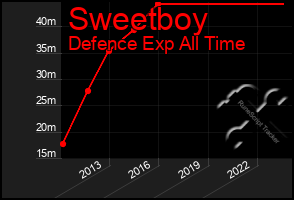 Total Graph of Sweetboy