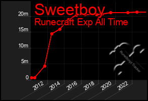 Total Graph of Sweetboy