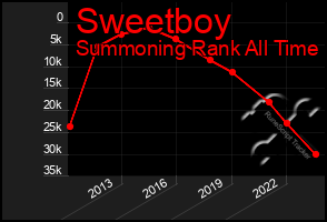 Total Graph of Sweetboy