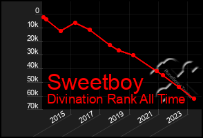 Total Graph of Sweetboy