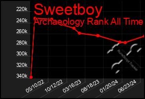 Total Graph of Sweetboy