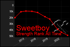 Total Graph of Sweetboy