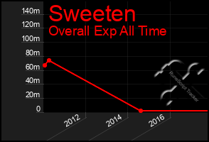 Total Graph of Sweeten