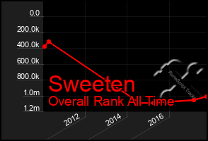 Total Graph of Sweeten