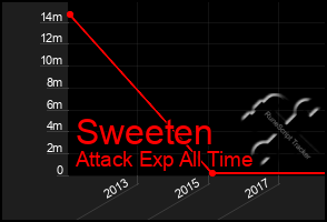 Total Graph of Sweeten