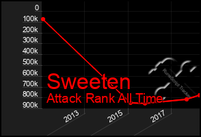 Total Graph of Sweeten