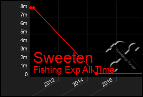 Total Graph of Sweeten