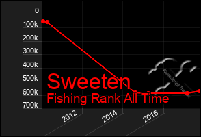 Total Graph of Sweeten