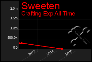 Total Graph of Sweeten