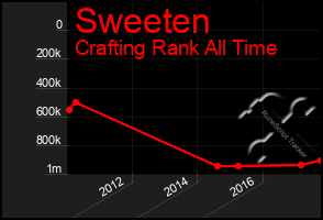 Total Graph of Sweeten