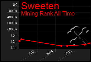 Total Graph of Sweeten