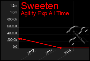 Total Graph of Sweeten