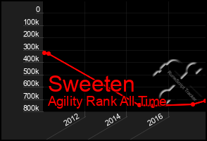 Total Graph of Sweeten