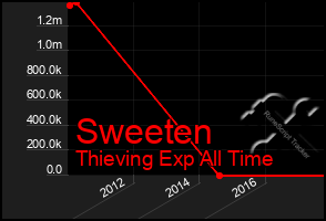 Total Graph of Sweeten