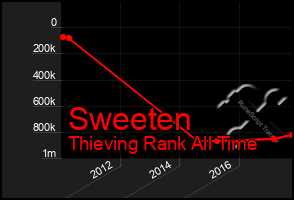 Total Graph of Sweeten