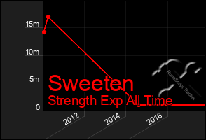 Total Graph of Sweeten