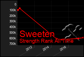 Total Graph of Sweeten