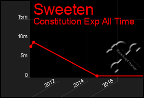 Total Graph of Sweeten