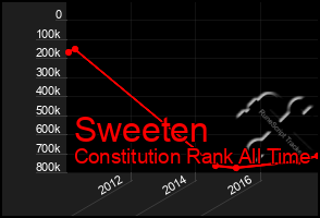 Total Graph of Sweeten