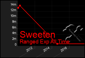 Total Graph of Sweeten