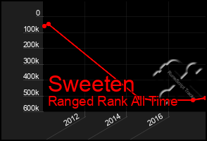 Total Graph of Sweeten