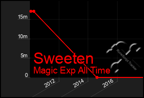 Total Graph of Sweeten