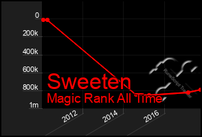 Total Graph of Sweeten