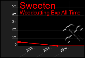 Total Graph of Sweeten