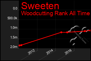 Total Graph of Sweeten