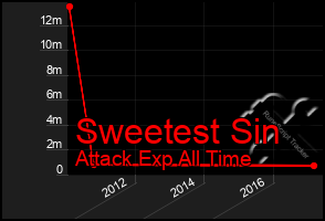 Total Graph of Sweetest Sin