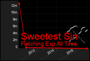 Total Graph of Sweetest Sin