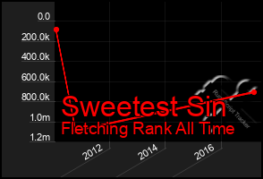 Total Graph of Sweetest Sin