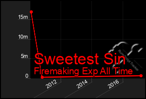 Total Graph of Sweetest Sin