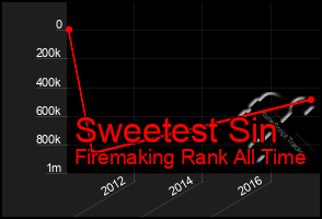 Total Graph of Sweetest Sin