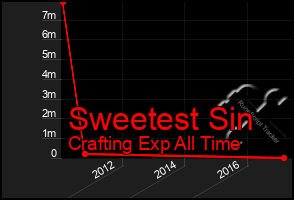 Total Graph of Sweetest Sin