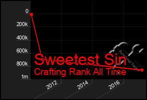 Total Graph of Sweetest Sin