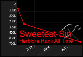 Total Graph of Sweetest Sin