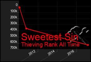 Total Graph of Sweetest Sin