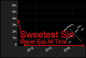 Total Graph of Sweetest Sin