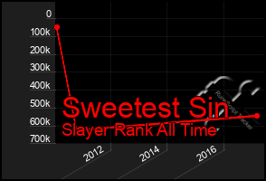 Total Graph of Sweetest Sin