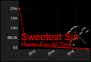 Total Graph of Sweetest Sin