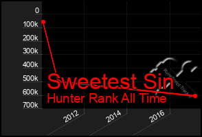 Total Graph of Sweetest Sin