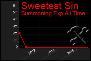 Total Graph of Sweetest Sin