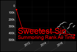 Total Graph of Sweetest Sin