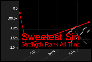 Total Graph of Sweetest Sin