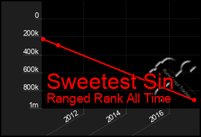 Total Graph of Sweetest Sin