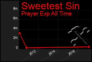 Total Graph of Sweetest Sin