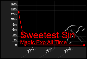 Total Graph of Sweetest Sin