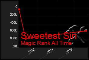 Total Graph of Sweetest Sin