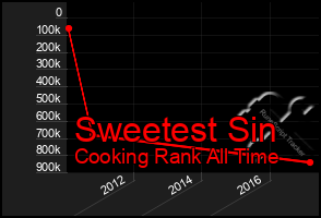 Total Graph of Sweetest Sin